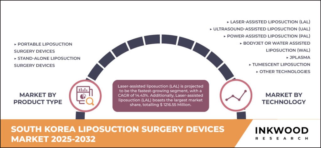 south-korea-liposuction-surgery-devices-market-size-inkwood-research