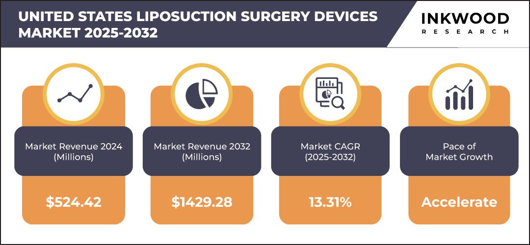 united-states-liposuction-surgery-devices-market-growth-inkwood-research
