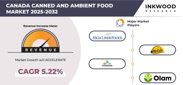 canada-canned-and-ambient-food-market-inkwood-research