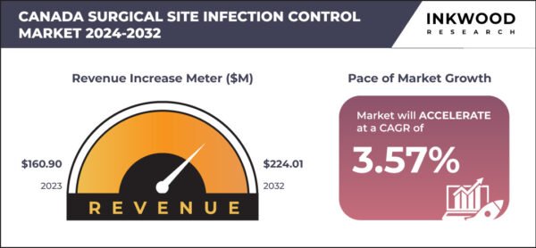 canada-surgical-site-infection-control-market-growth
