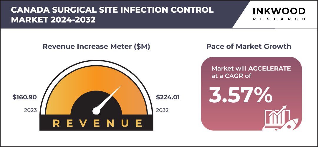 canada-surgical-site-infection-control-market-growth