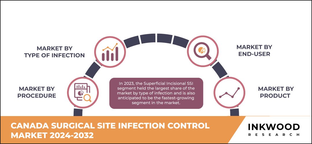 canada-surgical-site-infection-control-market-size