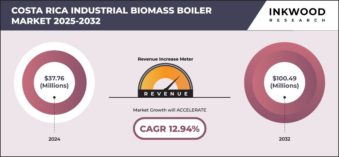 costa-rica-industrial-biomass-boiler-market-growth-inkwood-research