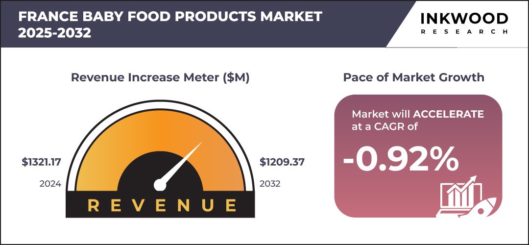 france-baby-food-products-market-growth-inkwood-research