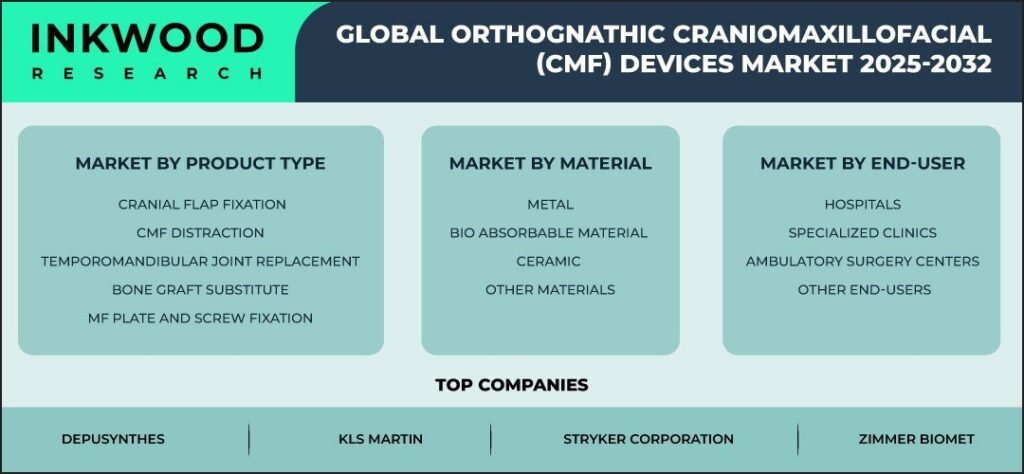 global-orthognathic-craniomaxillofacial-devices-market-size