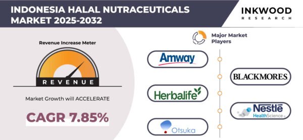 indonesia-halal-nutraceuticals-market-inkwood-research
