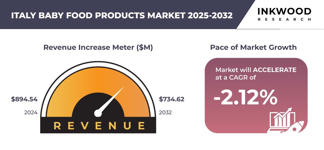 italy-baby-food-products-market-growth-inkwood-research