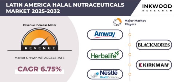 latin-america-halal-nutraceuticals-market-inkwood-research