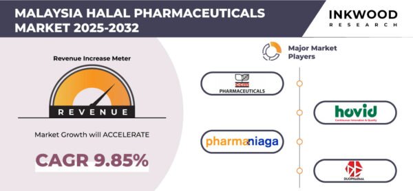 malaysia-halal-pharmaceuticals-market-inkwood-research