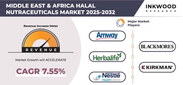 Middle East and Africa halal nutraceuticals market