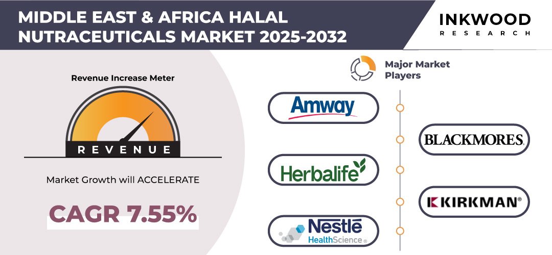 Middle East & Africa Halal Nutraceuticals Market Size - 2032