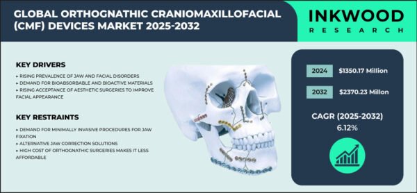 orthognathic-craniomaxillofacial-(CMF)-devices-market-growth-inkwood-research