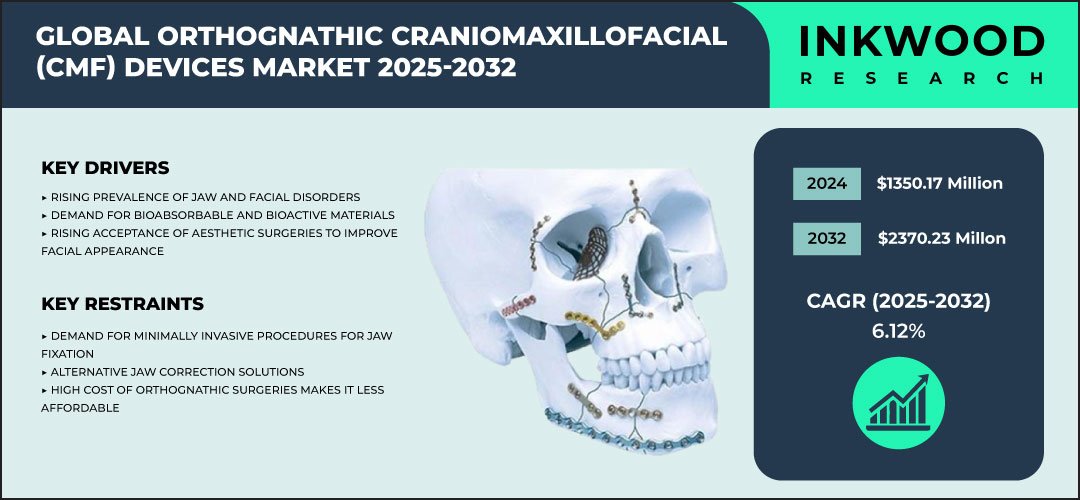 Orthognathic Craniomaxillofacial (CMF) Devices Market Growth