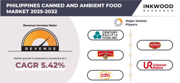 philippines-canned-and-ambient-food-market-inkwood-research