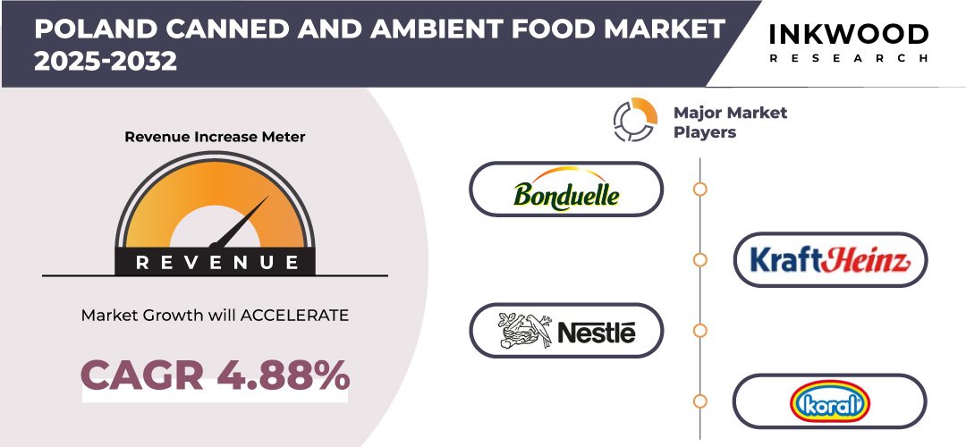 poland-canned-and-ambient-food-market-inkwood-research