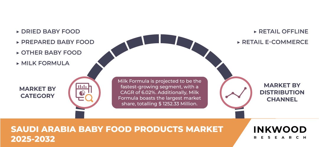 saudi-arabia-baby-food-products-market-size