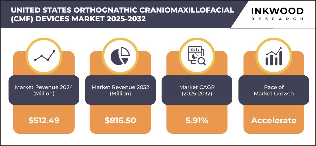 united-states-orthognathic-craniomaxillofacial-(CMF)-devices-market-growth-inkwood-research