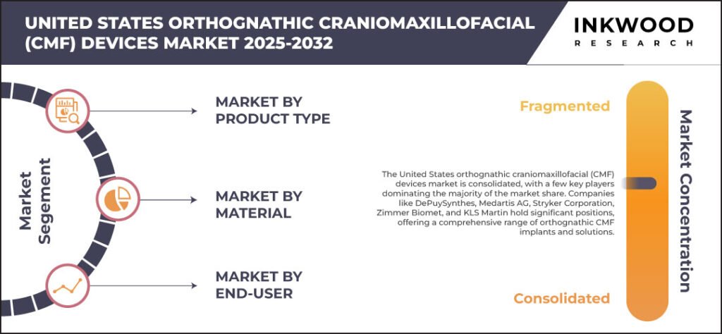 united-states-orthognathic-craniomaxillofacial-(CMF)-devices-market-size-inkwood-research