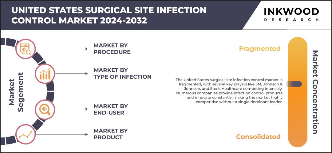 united-states-surgical-site-infection-control-market-size