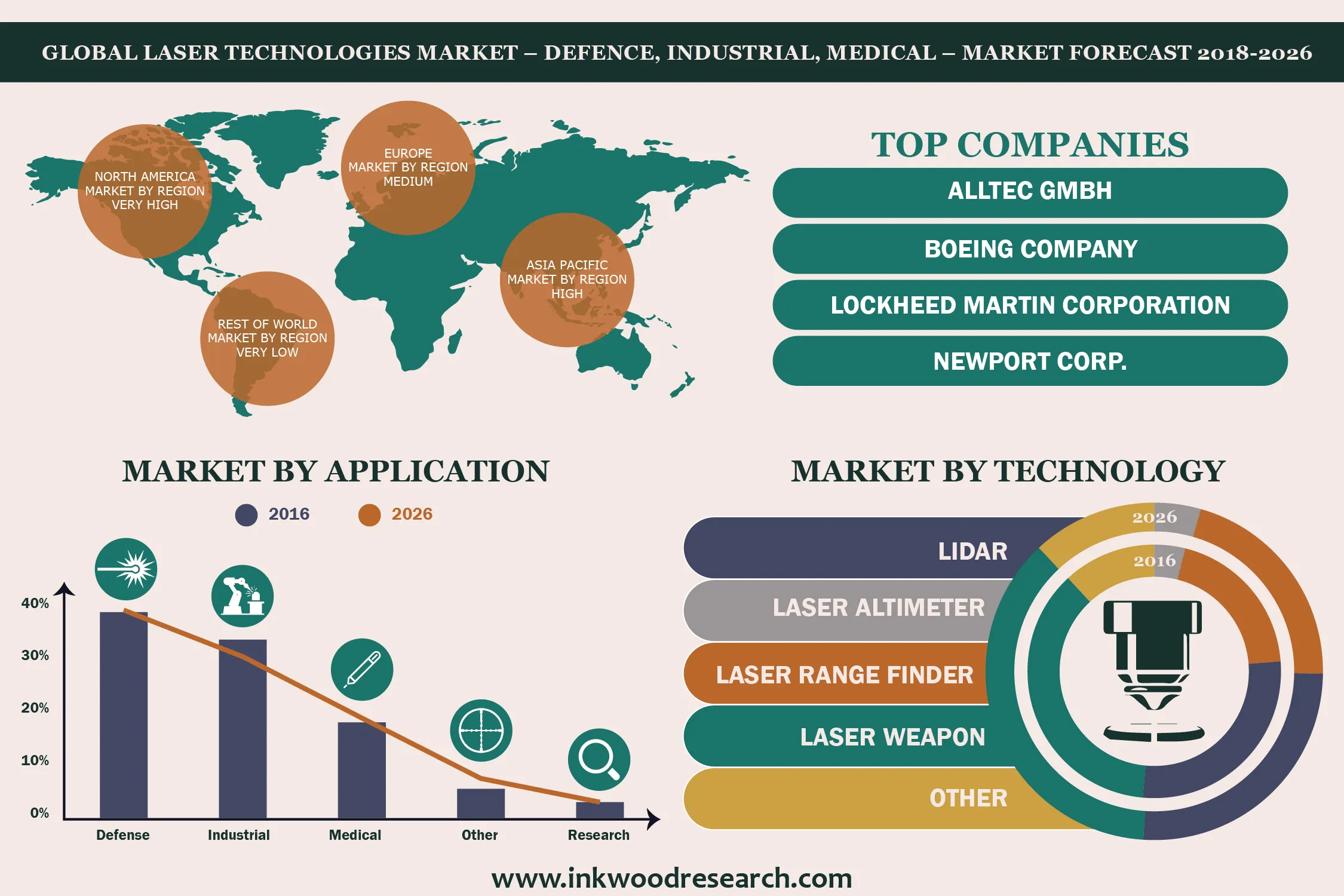 Laser Technologies Market