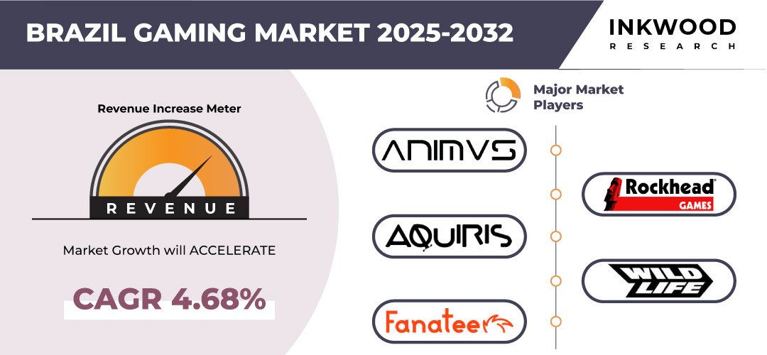 brazil-gaming-market-inkwood-research