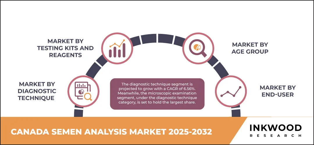 canada-semen-analysis-market-size