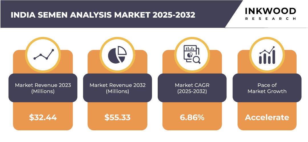 india-semen-analysis-market-growth