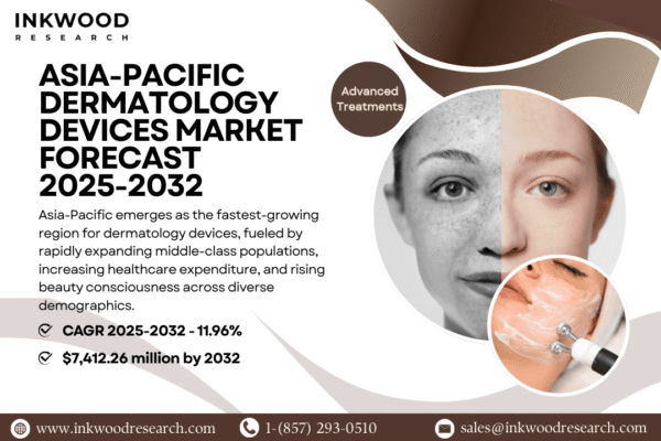 Chart showing Asia-Pacific dermatology devices market forecast 2025–2032 with growth in laser, acne, and imaging devices.