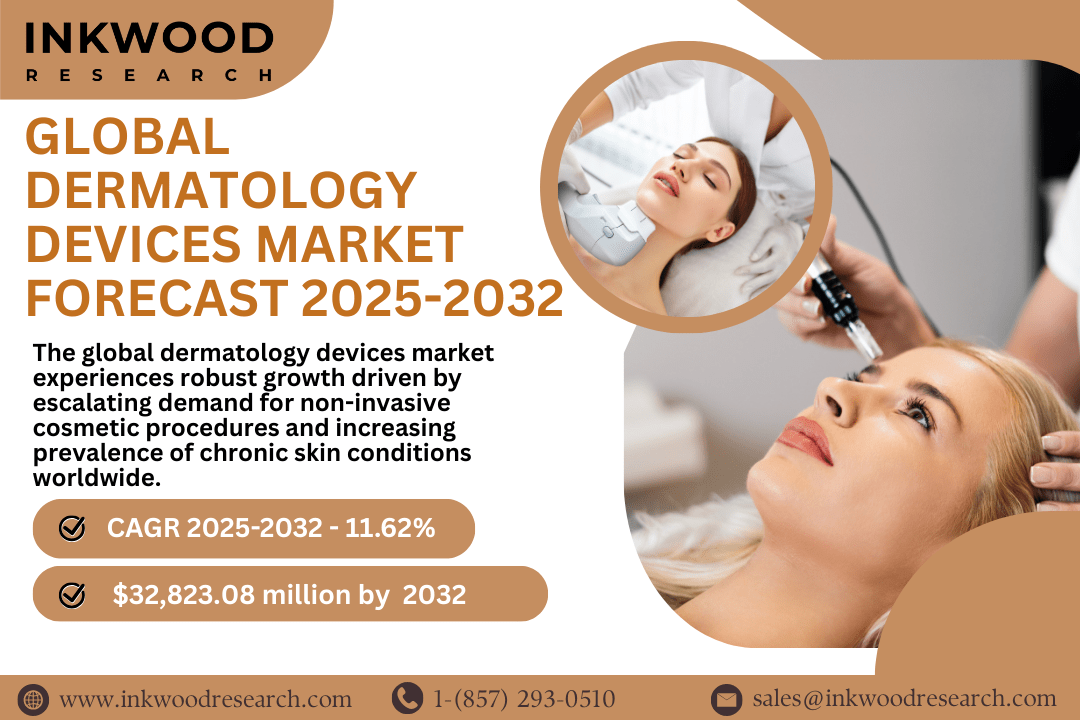 Global dermatology devices market forecast 2025–2032 highlighting worldwide demand for diagnostic, treatment, and laser devices.