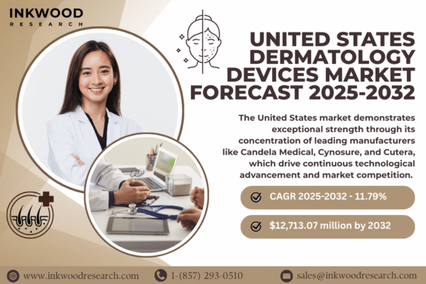 United States dermatology devices market forecast 2025–2032 showing expansion in laser systems, acne devices, imaging tools, and surgery devices.