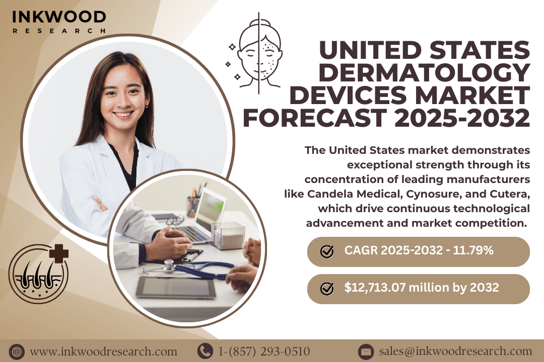 United States dermatology devices market forecast 2025–2032 showing expansion in laser systems, acne devices, imaging tools, and surgery devices.