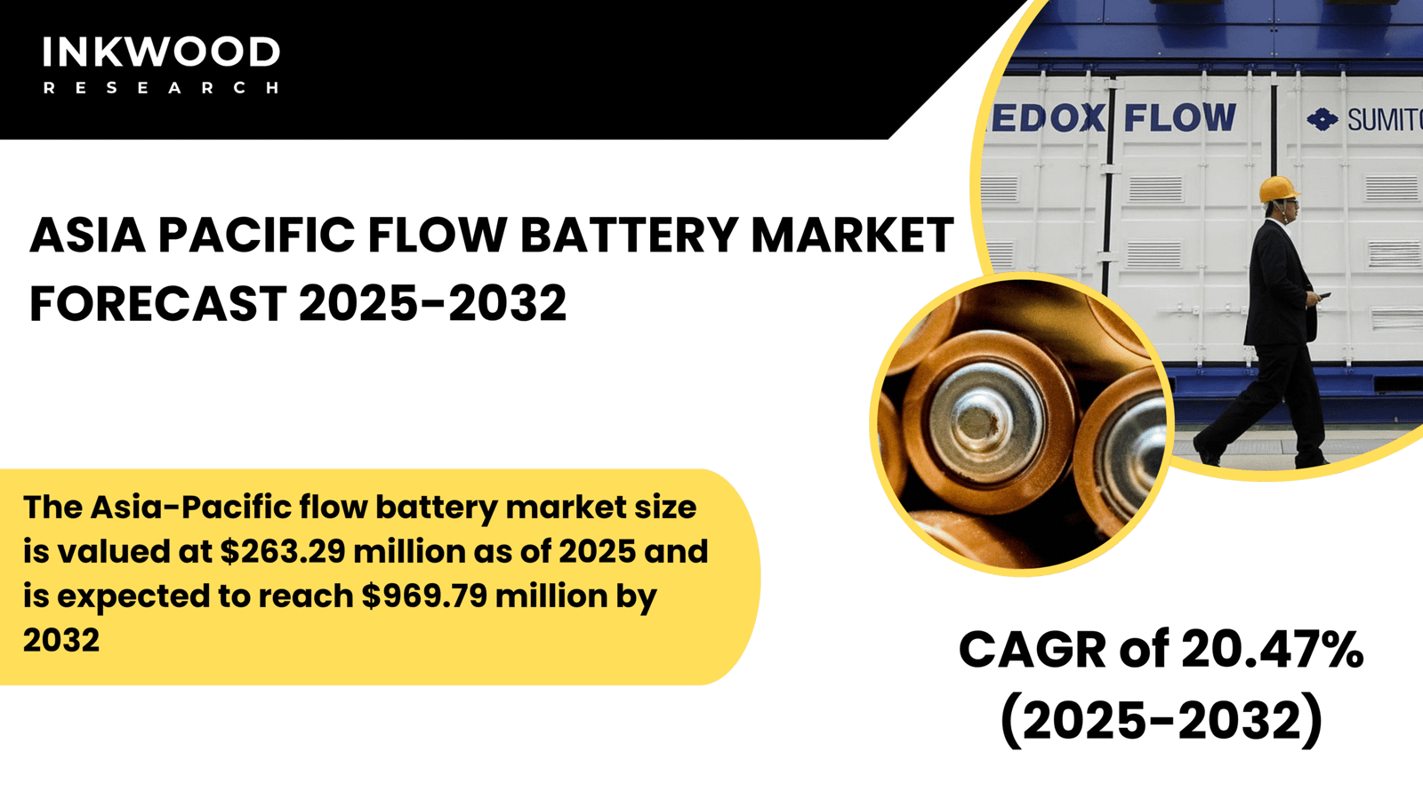 The Asia-Pacific flow battery market size is valued at $263.29 million as of 2025 and is expected to reach $969.79 million by 2032