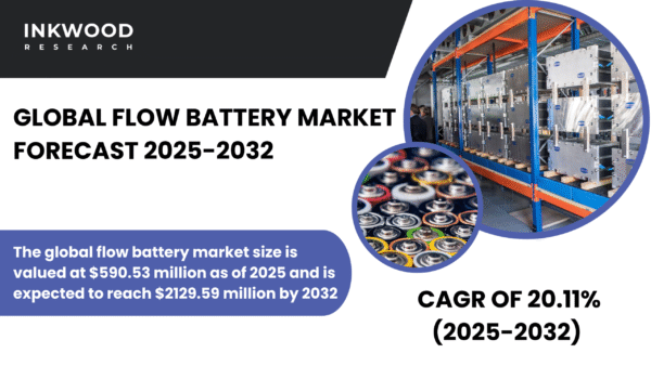 The flow battery market is expanding rapidly with innovations in vanadium and redox flow batteries improving global energy storage capacity