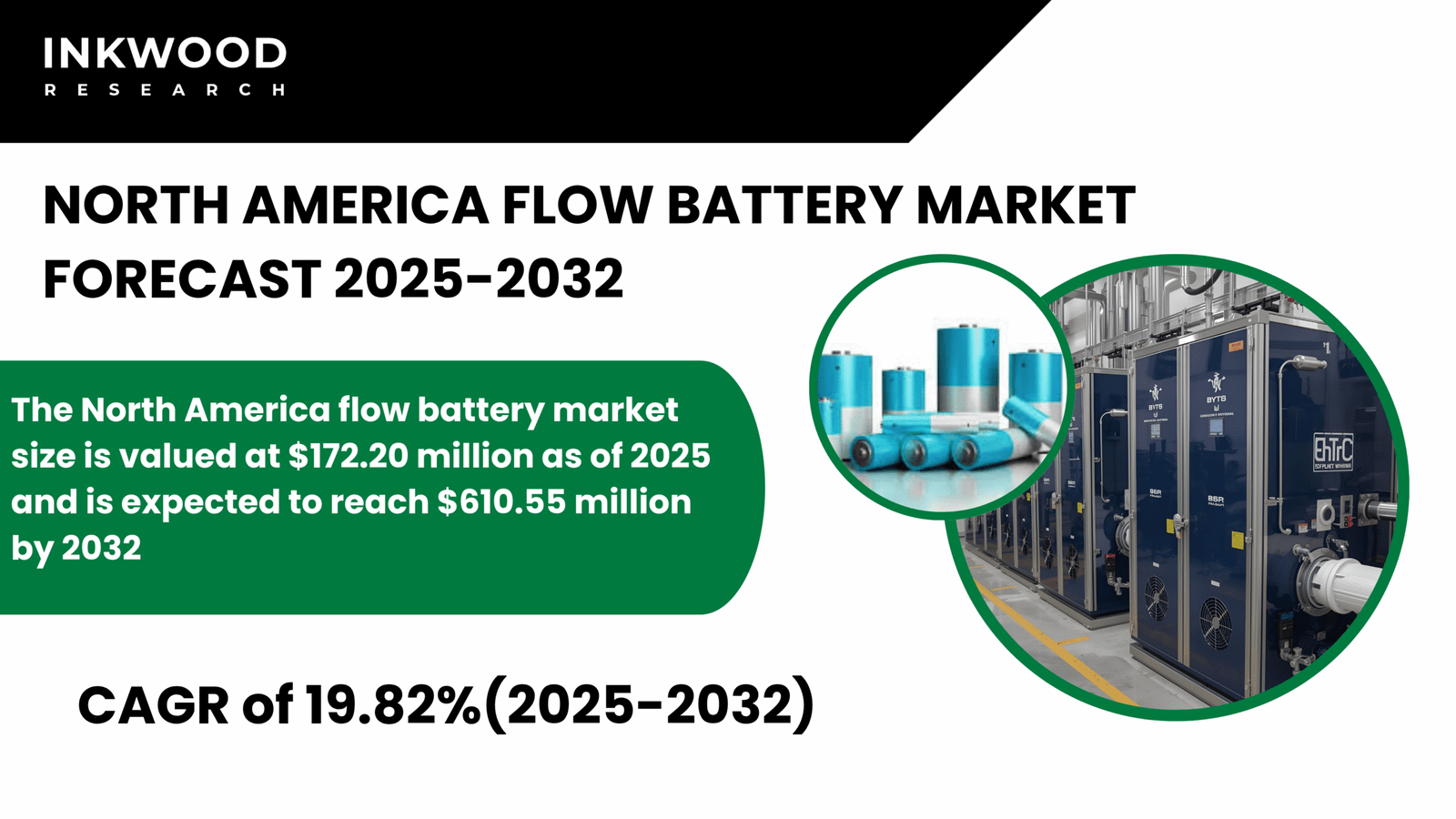 The North America flow battery market size is valued at $172.20 million as of 2025 and is expected to reach $610.55 million by 2032