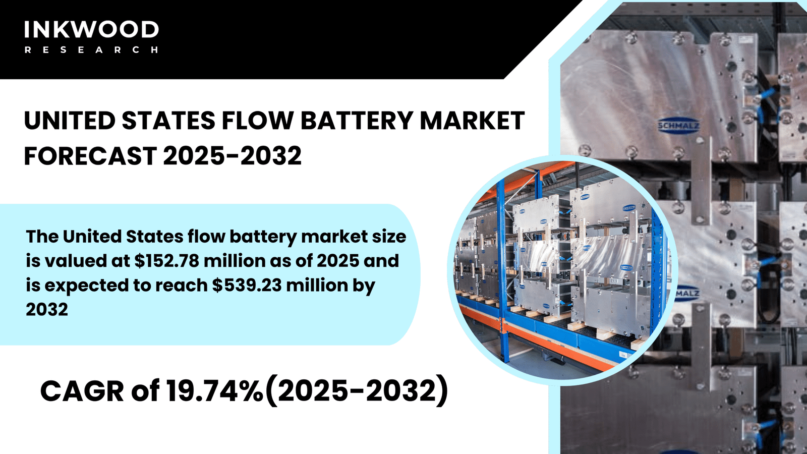 U.S. flow battery market grows as federal incentives, vanadium tech, and grid modernization boost energy storage expansion.