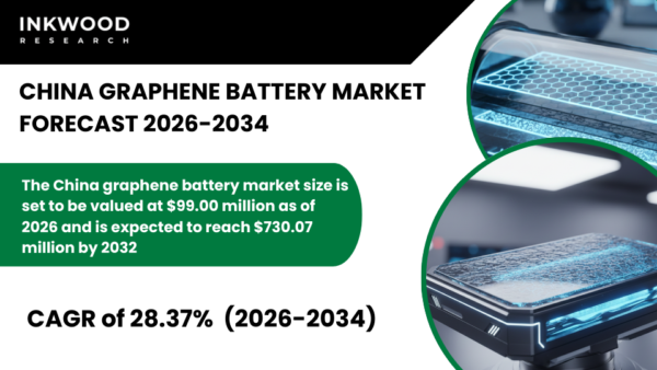 China graphene battery market grows with rising EV demand, Lithium-ion hybrids, strong supply chain and government support.