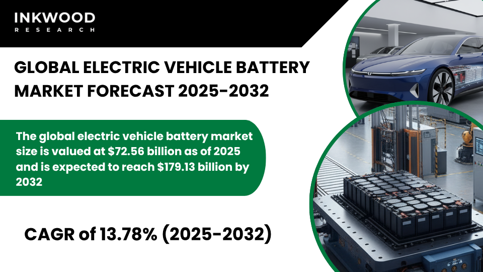 Global electric vehicle battery market grows with rising EV demand, lithium-ion adoption, gigafactory expansion, and Asia-Pacific leadership.