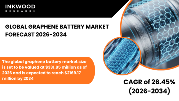 Global graphene battery market forecast 2026-2034 highlights EV batteries, graphene supercapacitors, key trends and strong market growth