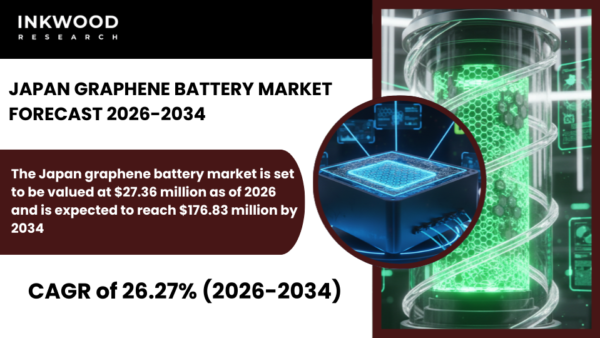 Japan graphene battery market grows with EV demand, fast charging, high safety, and strong R&D investment from major OEMs and tech companies.