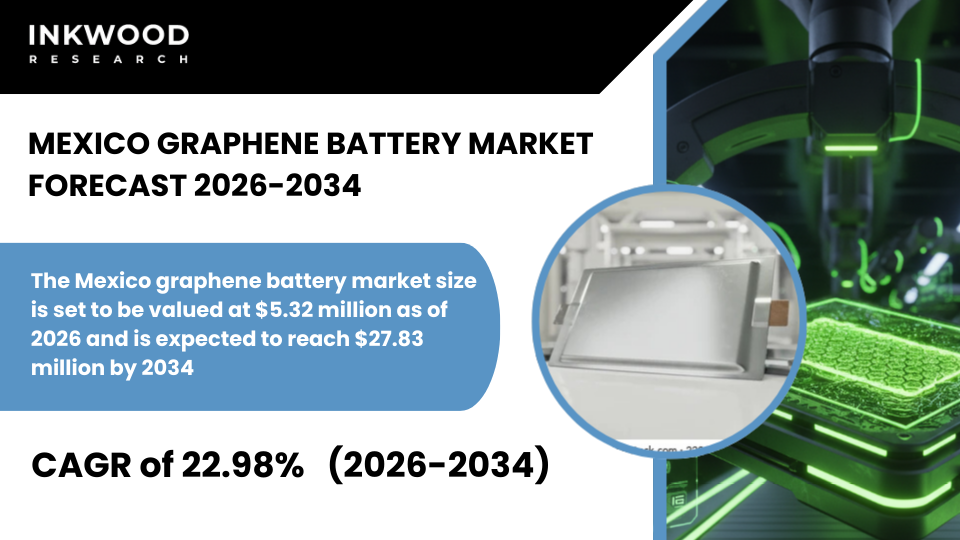 Mexico’s graphene battery market grows with EV expansion, USMCA benefits, and rising demand for advanced battery technologies