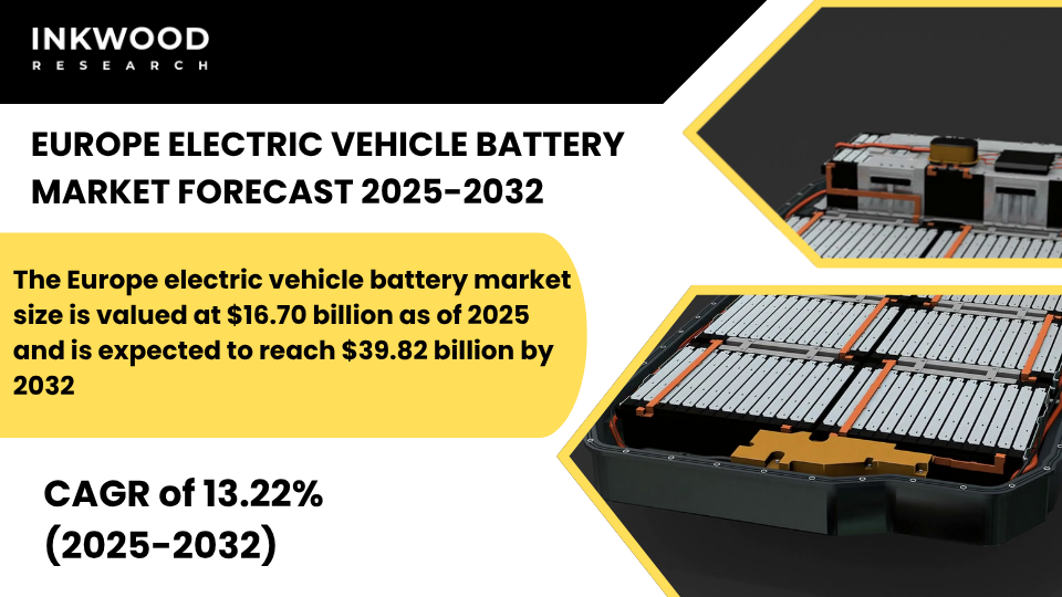 Europe electric vehicle battery market grows with rising EV adoption, lithium-ion dominance, gigafactory expansion, and strict emission rules