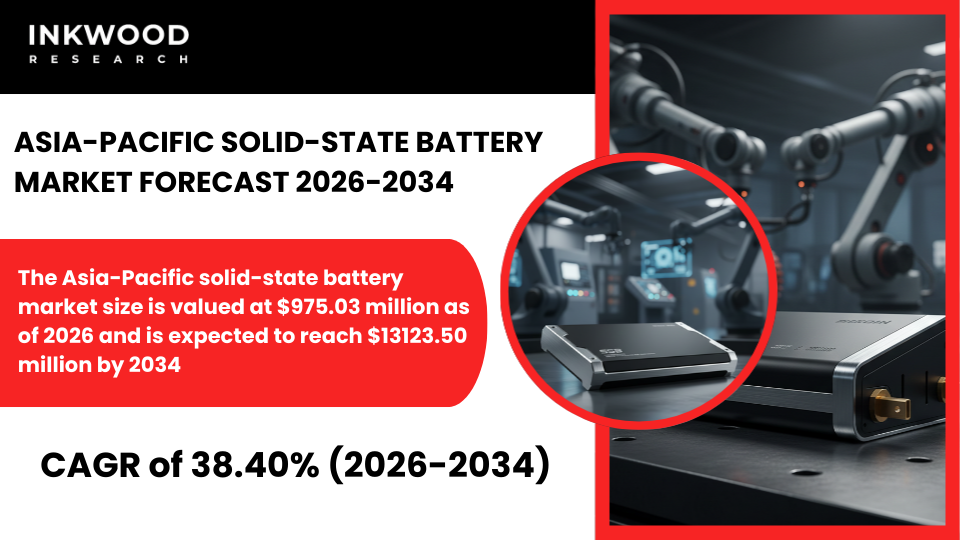 Asia-Pacific solid-state battery market surges with rising EV demand, high energy density, advanced R&D, and growing regional manufacturing.