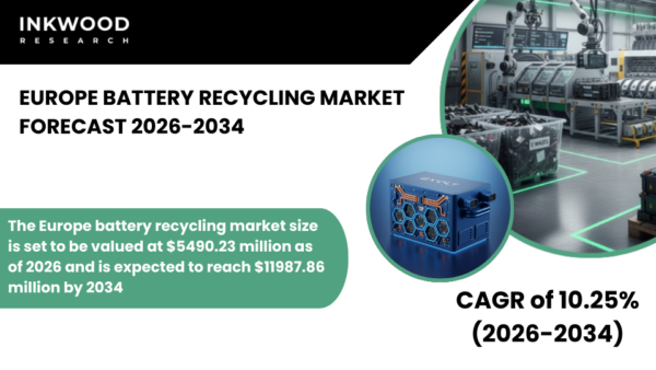 Europe battery recycling market grows with EV demand, lithium-ion recovery, and circular economy rules driving high recycling efficiency.