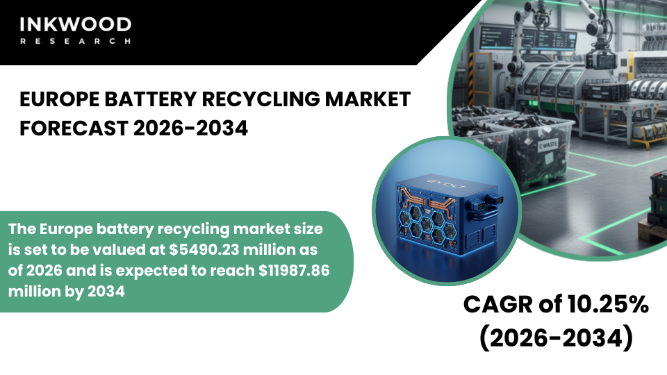 Europe battery recycling market grows with EV demand, lithium-ion recovery, and circular economy rules driving high recycling efficiency.