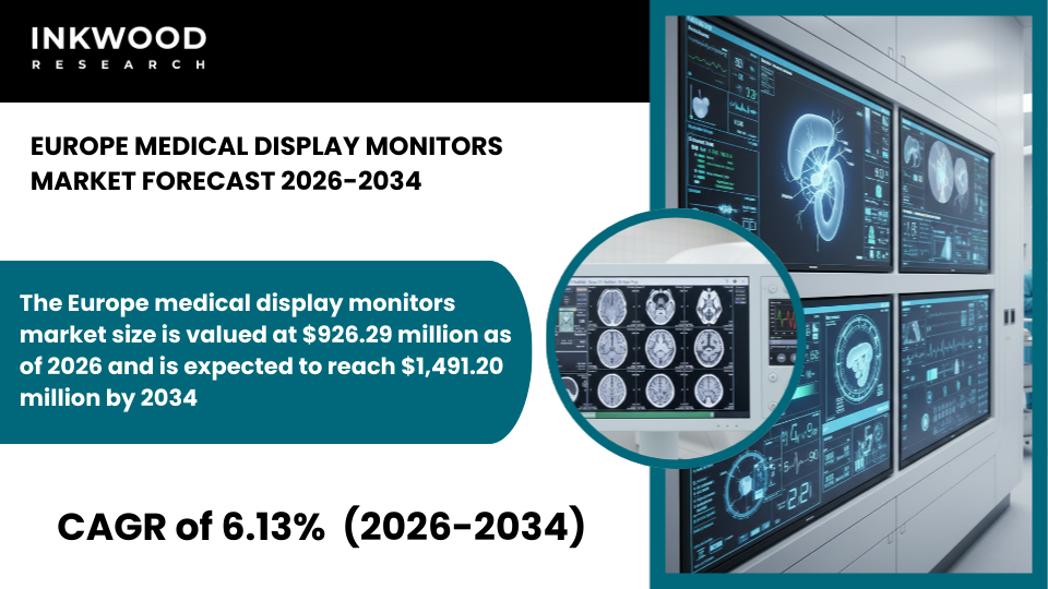 Europe Medical Display Monitors Market driven by diagnostic imaging, medical imaging, DICOM calibration, & advanced medical display monitors.