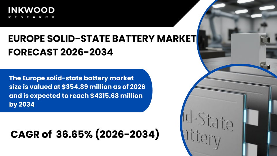 Europe solid-state battery market surges as EV demand, R&D investment, and next-gen energy storage innovations accelerate 2026-2034 growth.