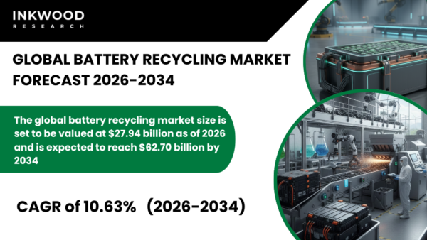 Battery recycling market grows with rising EV demand, lithium-ion recovery, and sustainable supply chains driving global industry expansion.