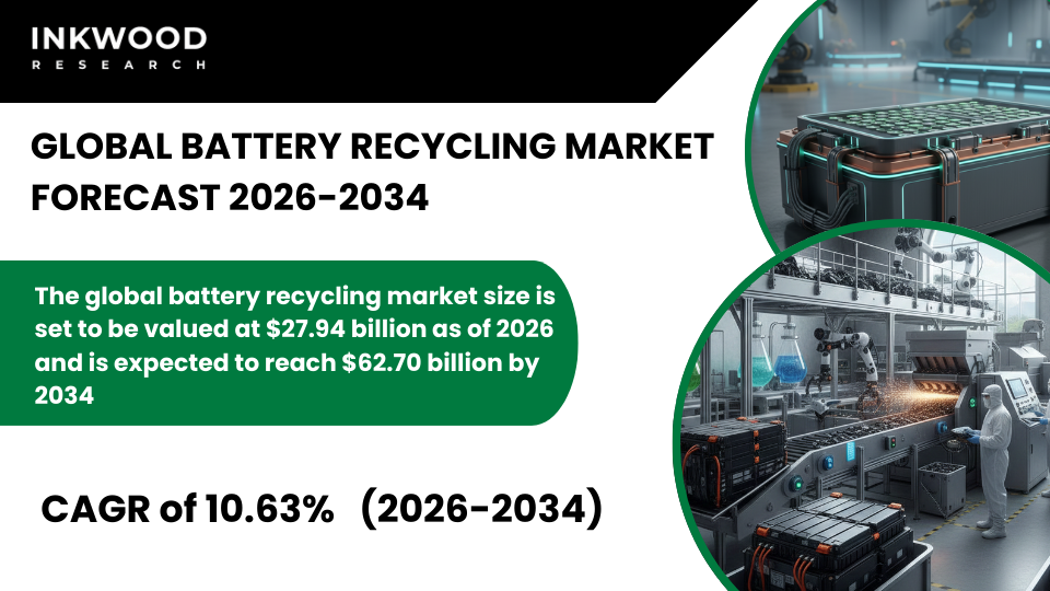 Battery recycling market grows with rising EV demand, lithium-ion recovery, and sustainable supply chains driving global industry expansion.