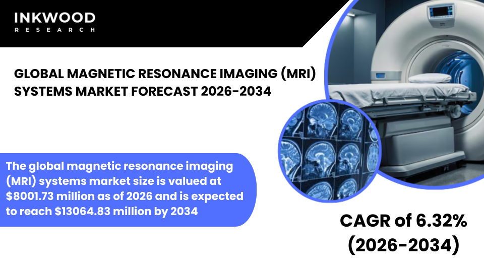 Advanced diagnostic imaging powers the global MRI systems market with AI integration, portable and high-field MRI systems.
