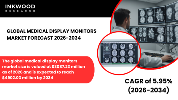Diagnostic Imaging and DICOM Calibration fuel the Global Medical Display Monitors Market with medical grade, high-resolution displays.